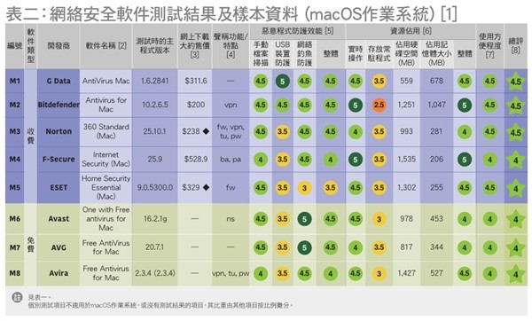 香港消委会实测24款杀毒软件：微软Defender表现垫底