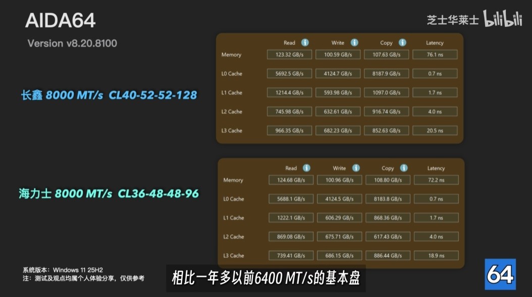 国产内存爆发!长鑫DDR5颗粒性能实测 与海力士旗舰没差
